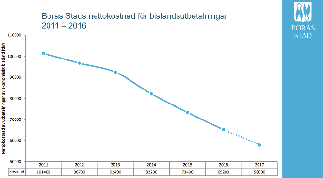 Graf över Borås nettokostnader för biståndsutbetalningar